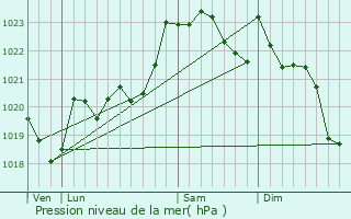 Graphe de la pression atmosphrique prvue pour Uhart-Mixe