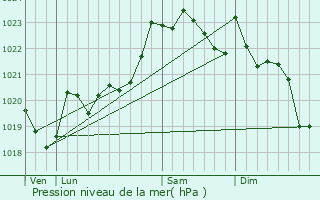 Graphe de la pression atmosphrique prvue pour Saint-Esteben