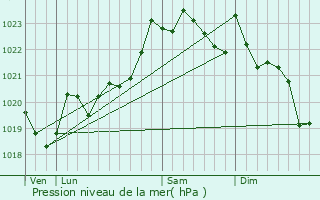 Graphe de la pression atmosphrique prvue pour Bidarray
