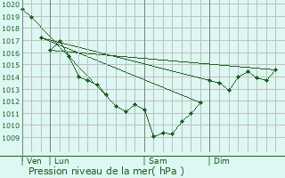Graphe de la pression atmosphrique prvue pour La Magdeleine
