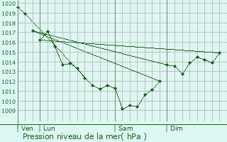 Graphe de la pression atmosphrique prvue pour Les duts