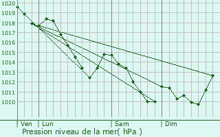 Graphe de la pression atmosphrique prvue pour Foisches