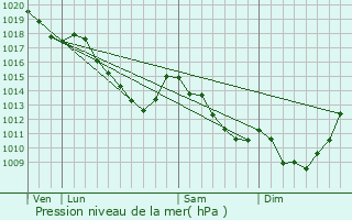 Graphe de la pression atmosphrique prvue pour Waterloo