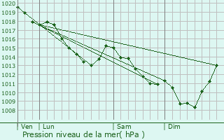 Graphe de la pression atmosphrique prvue pour Frasnes-lez-Anvaing