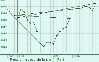 Graphe de la pression atmosphrique prvue pour Moisdon-la-Rivire