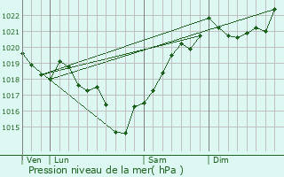 Graphe de la pression atmosphrique prvue pour Lagarde-sur-le-N