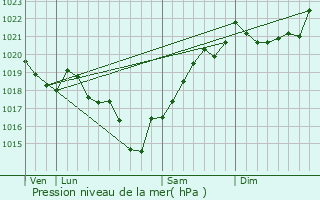 Graphe de la pression atmosphrique prvue pour Guimps