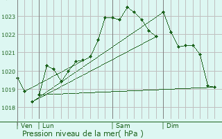 Graphe de la pression atmosphrique prvue pour Hasparren