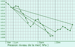 Graphe de la pression atmosphrique prvue pour Rombas