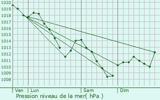 Graphe de la pression atmosphrique prvue pour Volmerange-les-Mines