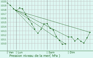 Graphe de la pression atmosphrique prvue pour Laifour