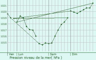 Graphe de la pression atmosphrique prvue pour Chmer