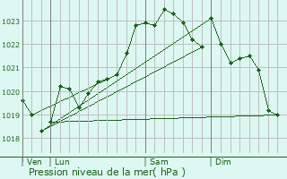 Graphe de la pression atmosphrique prvue pour Urt