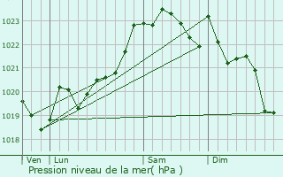 Graphe de la pression atmosphrique prvue pour Briscous