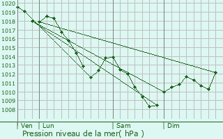 Graphe de la pression atmosphrique prvue pour Amanvillers