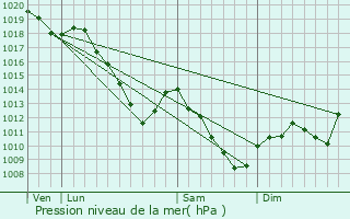 Graphe de la pression atmosphrique prvue pour Ranguevaux