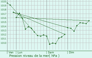 Graphe de la pression atmosphrique prvue pour Les Nouillers