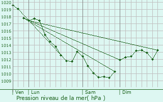 Graphe de la pression atmosphrique prvue pour Breugnon