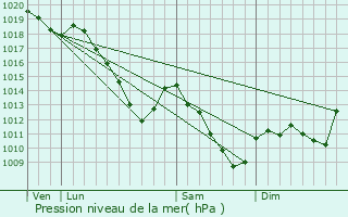 Graphe de la pression atmosphrique prvue pour Virton