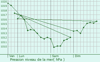 Graphe de la pression atmosphrique prvue pour Saint-Jean-d