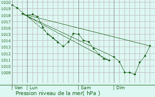 Graphe de la pression atmosphrique prvue pour Genech