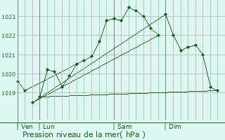 Graphe de la pression atmosphrique prvue pour Urcuit