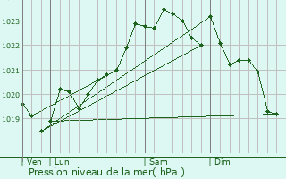 Graphe de la pression atmosphrique prvue pour Jatxou