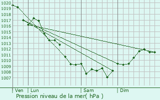 Graphe de la pression atmosphrique prvue pour Coti-Chiavari