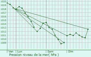 Graphe de la pression atmosphrique prvue pour Thonne-la-Long