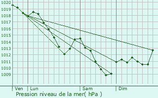 Graphe de la pression atmosphrique prvue pour Fromy