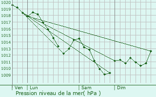 Graphe de la pression atmosphrique prvue pour Pouru-Saint-Rmy