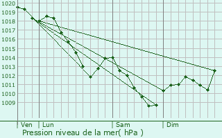 Graphe de la pression atmosphrique prvue pour Pintheville