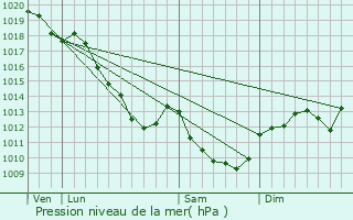 Graphe de la pression atmosphrique prvue pour Fresnes