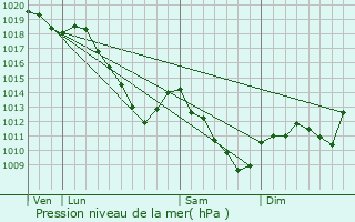 Graphe de la pression atmosphrique prvue pour Moulainville