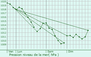 Graphe de la pression atmosphrique prvue pour Daigny