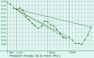 Graphe de la pression atmosphrique prvue pour Auby