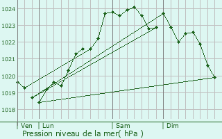 Graphe de la pression atmosphrique prvue pour Grayan-et-l