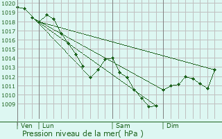 Graphe de la pression atmosphrique prvue pour Dompcevrin