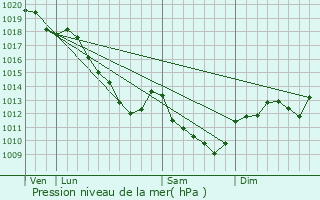 Graphe de la pression atmosphrique prvue pour Maisons-ls-Chaource