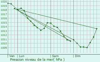 Graphe de la pression atmosphrique prvue pour Rouvroy