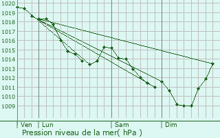 Graphe de la pression atmosphrique prvue pour Drouvin-le-Marais