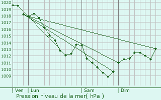 Graphe de la pression atmosphrique prvue pour Arsonval