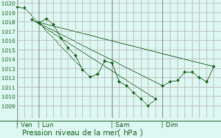 Graphe de la pression atmosphrique prvue pour Vendeuvre-sur-Barse