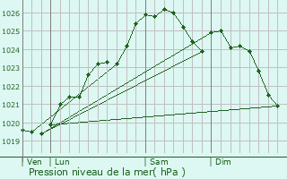 Graphe de la pression atmosphrique prvue pour Pontchteau