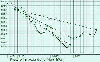 Graphe de la pression atmosphrique prvue pour Doulevant-le-Chteau