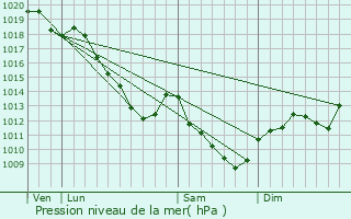 Graphe de la pression atmosphrique prvue pour Baudrecourt