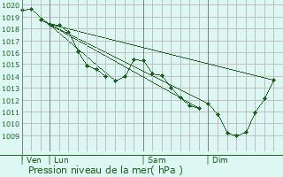 Graphe de la pression atmosphrique prvue pour Boyaval