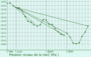 Graphe de la pression atmosphrique prvue pour Eps