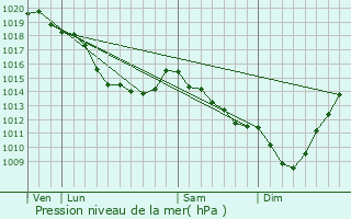 Graphe de la pression atmosphrique prvue pour Lottinghen