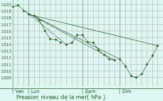Graphe de la pression atmosphrique prvue pour Crquy